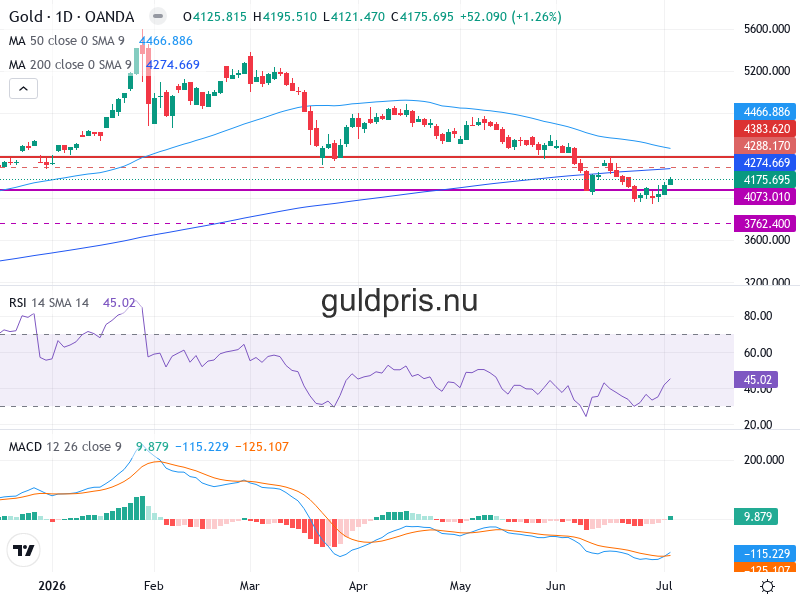 Guldpris Teknisk Analys XAU/USD - 2026-07-05