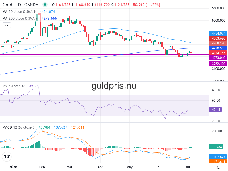 Guldpris Teknisk Analys XAU/USD - 2026-07-07