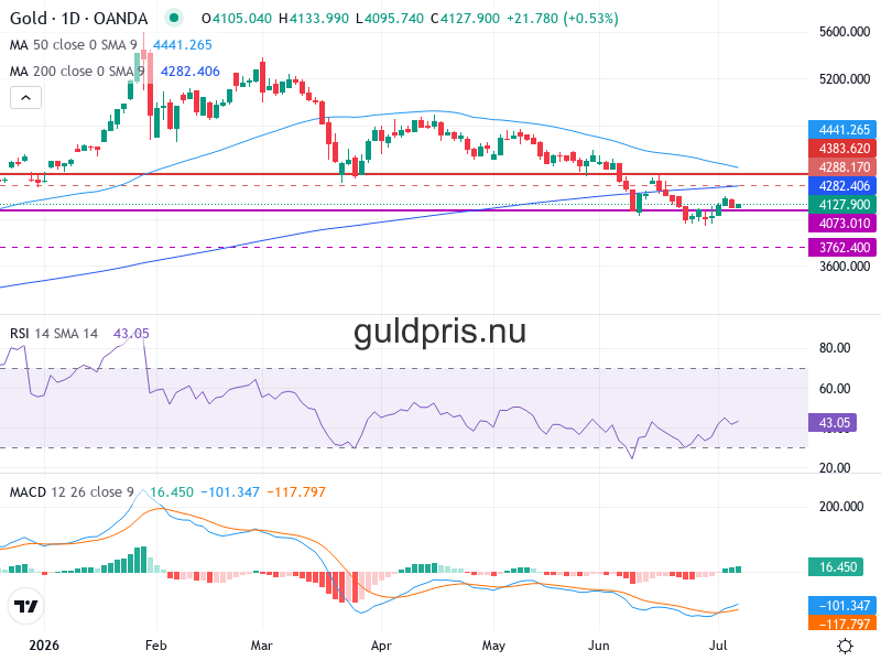 Guldpris Teknisk Analys XAU/USD - 2026-07-08