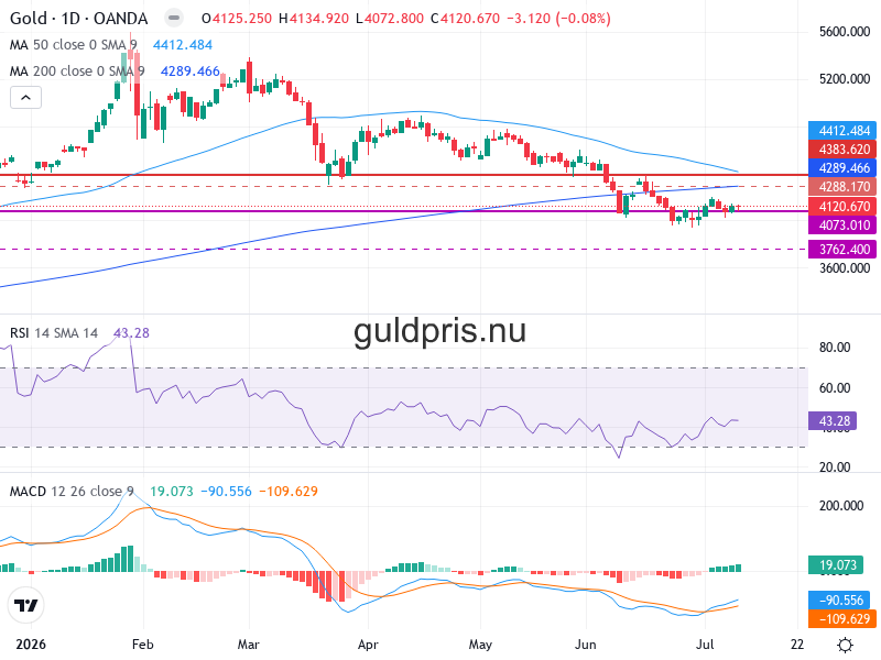 Guldpris Teknisk Analys XAU/USD - 2026-07-11
