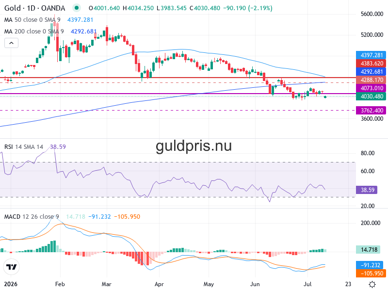Guldpris Teknisk Analys XAU/USD - 2026-07-14