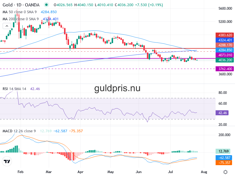 Guldpris Teknisk Analys XAU/USD - 2026-07-29