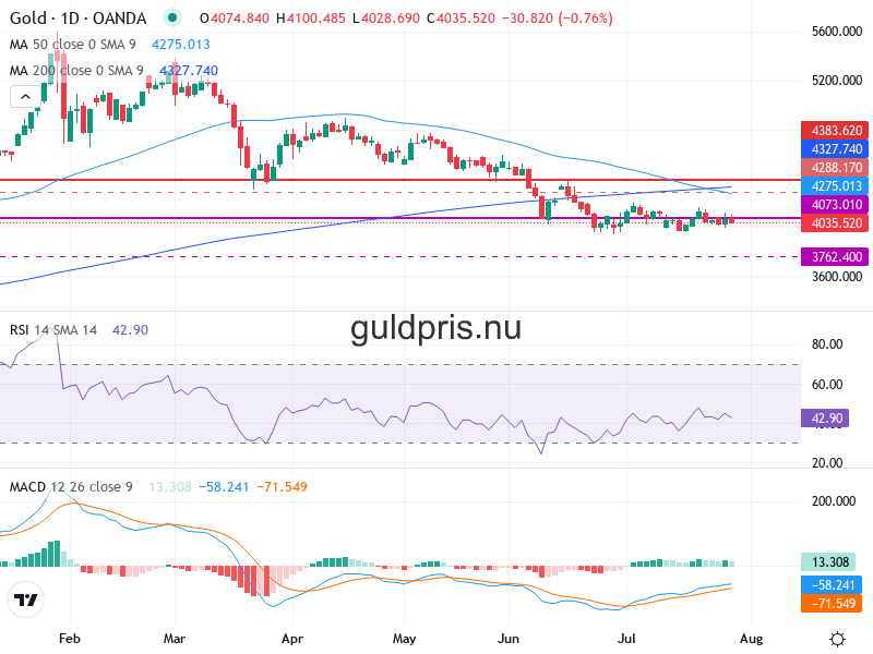 Guldpris Teknisk Analys XAU/USD - 2026-07-30