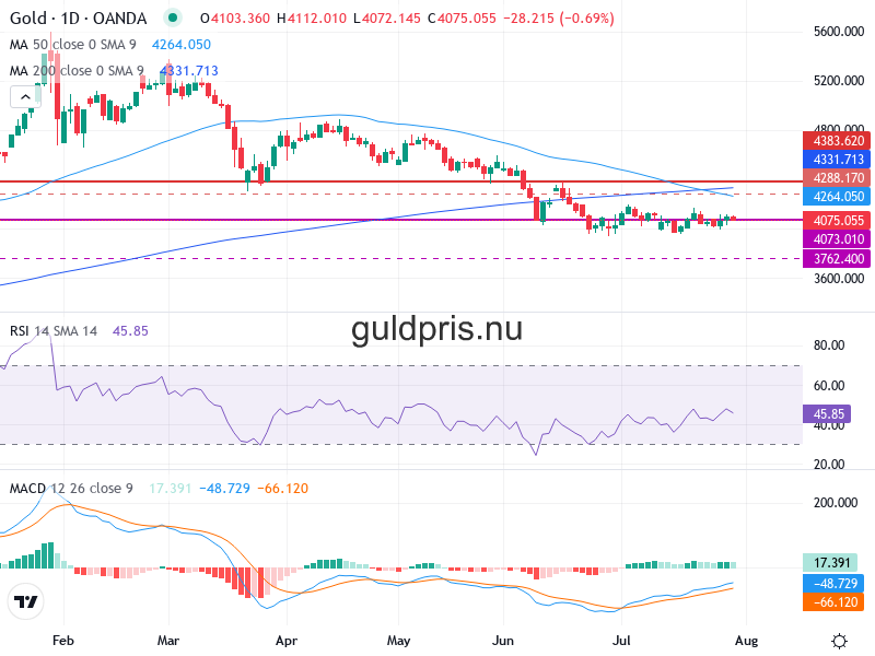Guldpris Teknisk Analys XAU/USD - 2026-07-31