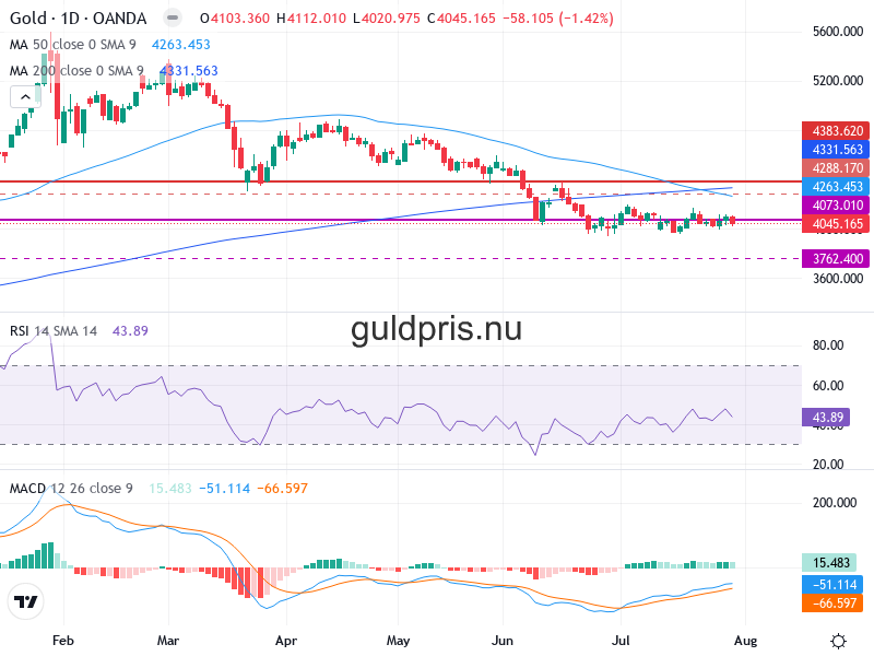 Guldpris Teknisk Analys XAU/USD - 2026-08-02
