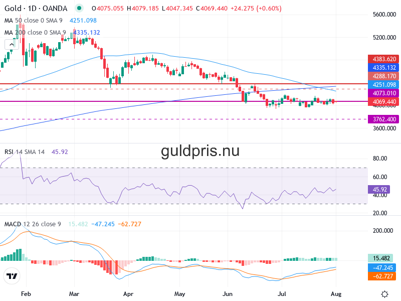 Guldpris Teknisk Analys XAU/USD - 2026-08-03
