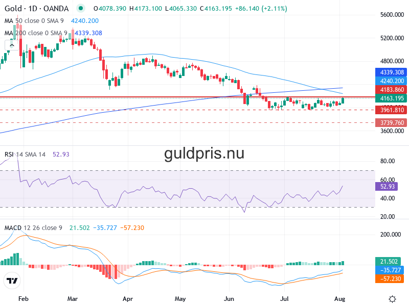 Guldpris Teknisk Analys XAU/USD - 2026-08-05