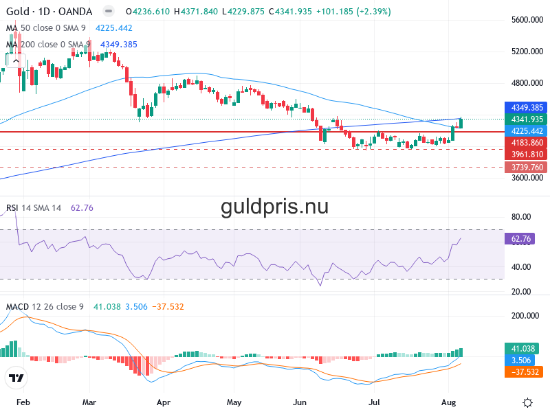 Guldpris Teknisk Analys XAU/USD - 2026-08-08