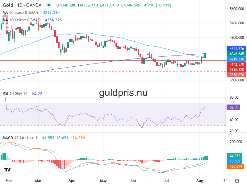 Guldpris Teknisk Analys XAU/USD - 2026-08-10