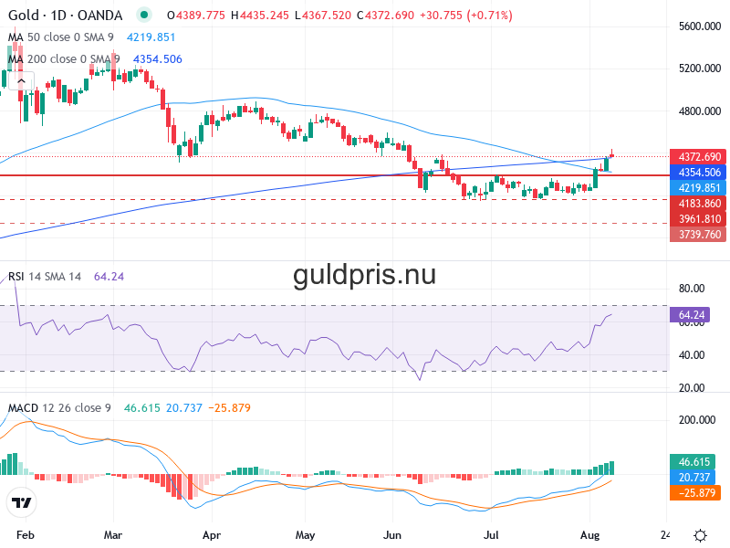 Guldpris Teknisk Analys XAU/USD - 2026-08-11