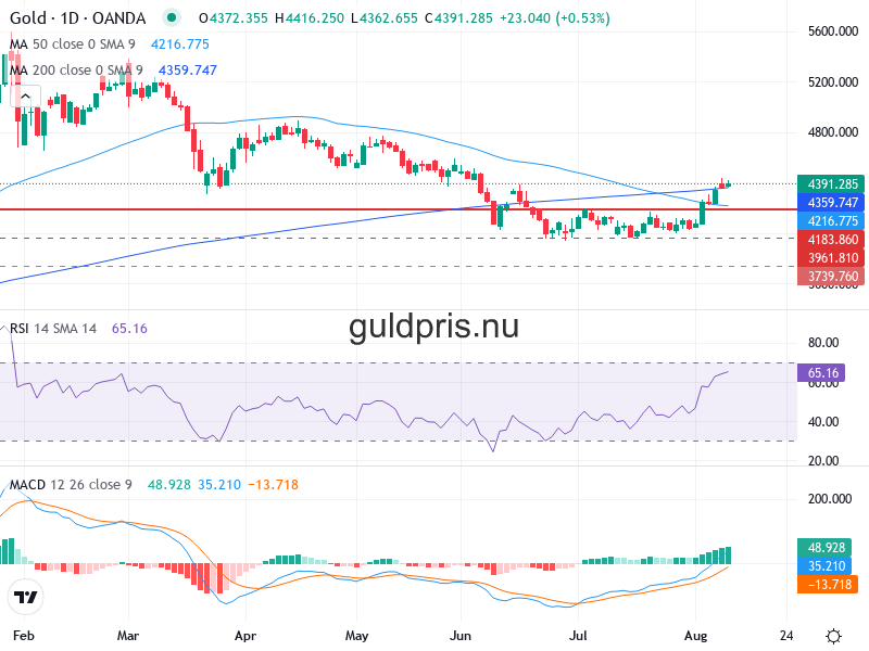 Guldpris Teknisk Analys XAU/USD - 2026-08-12